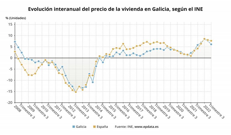 El precio de la vivienda libre aumentó en Galicia un 6,6 % en 2022
