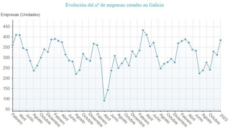 La creación de empresas crece un 4,1% en enero en Galicia y las disoluciones bajan un 15,7%