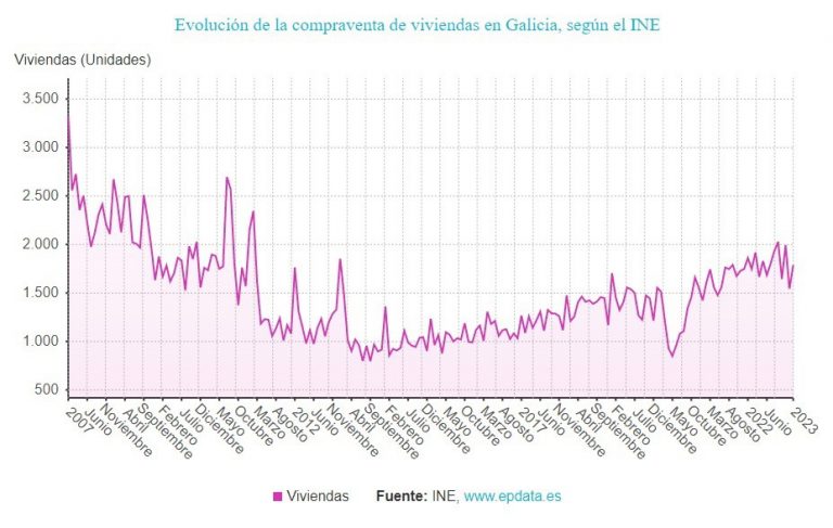 La compraventa de viviendas en Galicia continúa en tasas negativas al bajar un 3,87% en enero, hasta 1.789 operaciones