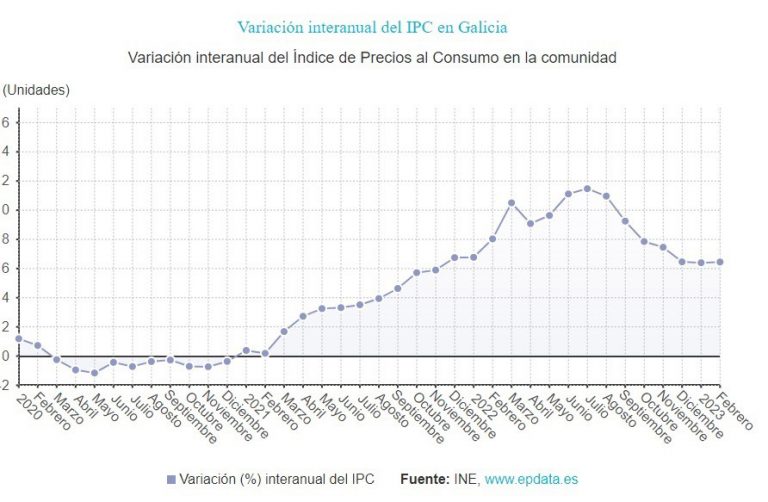 El IPC se mantiene en el 6,4% en febrero en Galicia, cuatro décimas más que la media