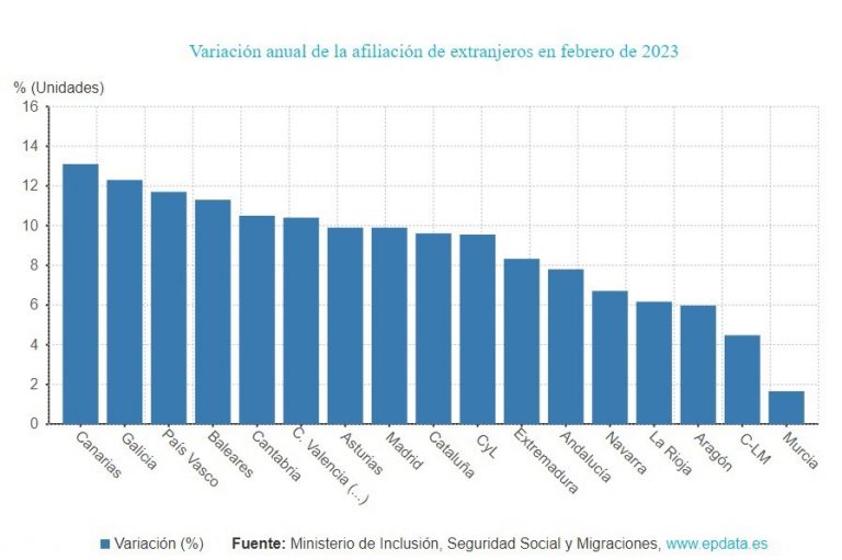 La Seguridad Social gana una media de 939 afiliados extranjeros en febrero en Galicia