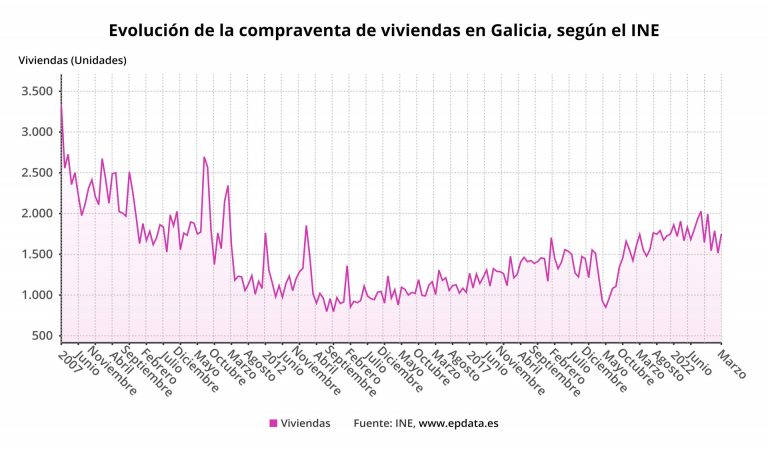 La compraventa de viviendas en Galicia se recupera levemente en marzo, con 1.750, pero baja un 8,2 % interanual