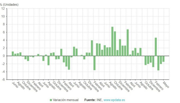 La inflación industrial cae un 6,6% en mayo en Galicia, algo menos que la media, por el menor coste de la energía