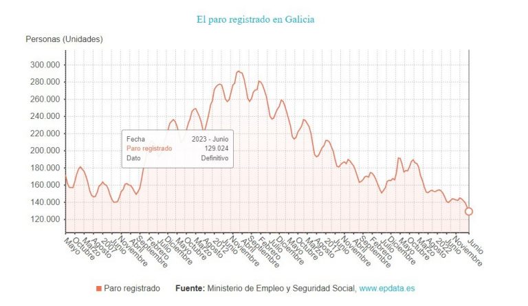 El desempleo baja en 5.410 personas en Galicia en junio, tercera mayor caída entre comunidades