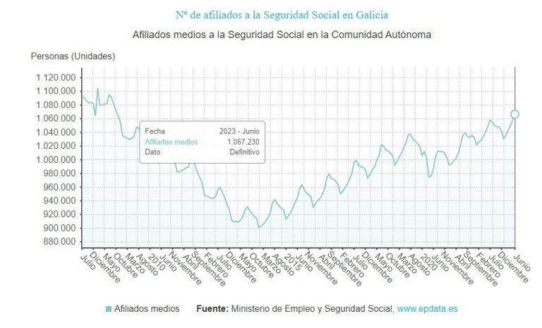 La Seguridad Social suma 8.145 afiliados en Galicia en junio y alcanza su mayor cifra total desde 2008