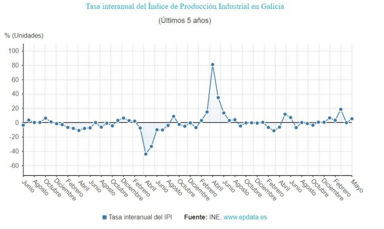 La producción industrial crece un 5,6% en mayo en Galicia, el cuarto mayor dato por comunidades