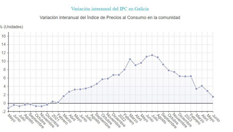 La inflación cae casi un punto y medio en junio en Galicia y se sitúa en el 1,5%, su tasa más baja desde febrero de 2021