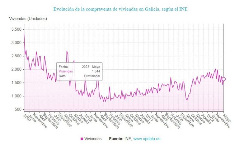 La compraventa de viviendas acumula medio año de caída consecutiva en Galicia