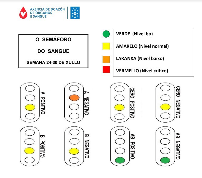 Llaman a donar sangre por las reservas bajas del tipo A negativo