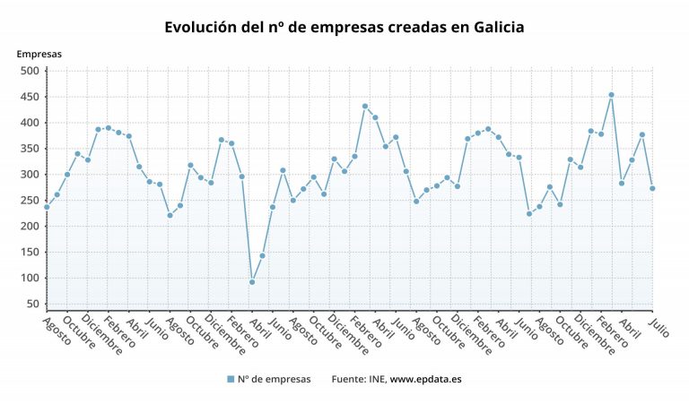 Galicia registró en julio la creación de 273 sociedades mercantiles por 5,8 millones, y la disolución de otras 77