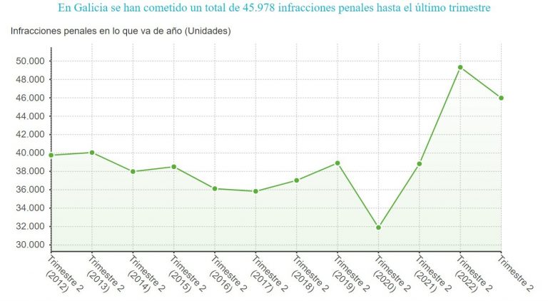 Los delitos contra la libertad sexual suben un 15,7% en Galicia en el primer semestre de 2023