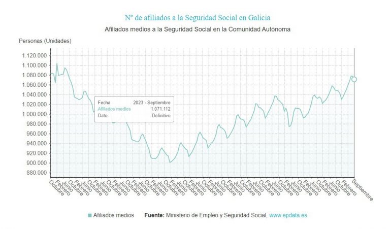 La Seguridad Social pierde 6.799 afiliados en Galicia en septiembre frente a la subida media del país