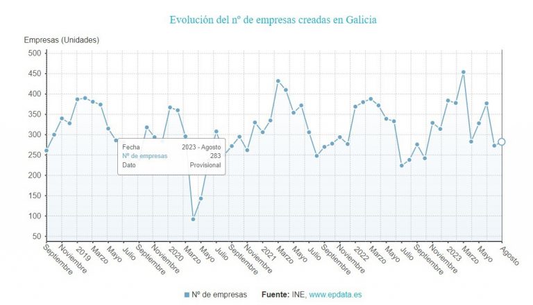 La creación de empresas en Galicia repunta en agosto por encima de la media española