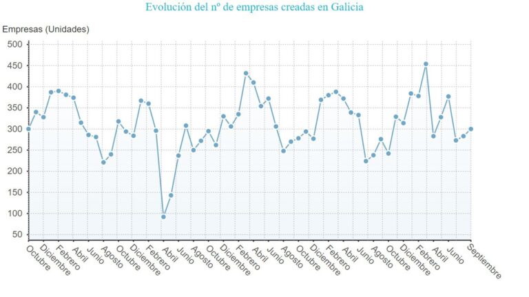La creación de empresas sube un 8,7% en septiembre en Galicia, frente a la caída del 1,5% de la media