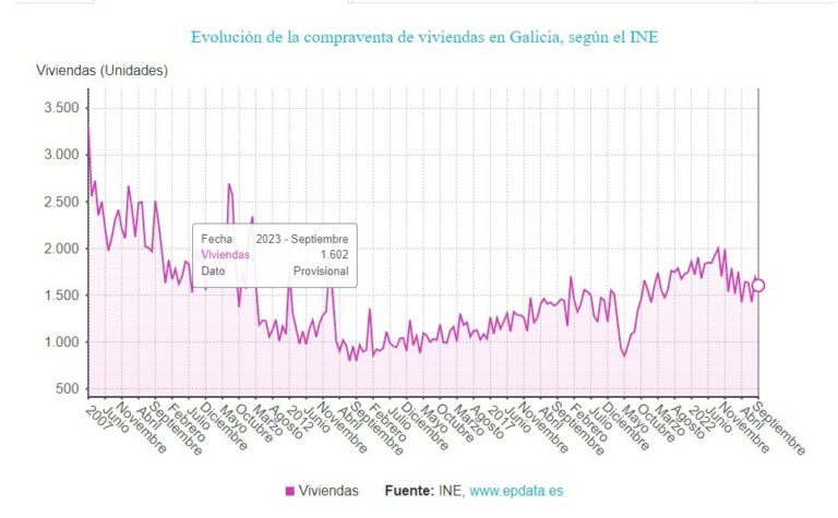 La compraventa de viviendas se desploma un 20% en septiembre y ya acumula 10 meses consecutivos de bajada en Galicia