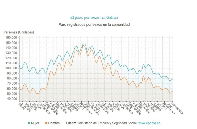 El paro baja en 2.180 personas en noviembre en Galicia hasta los 131.168 desempleados