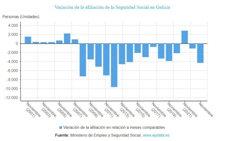 La Seguridad Social pierde 4.287 afiliados en Galicia en noviembre, un 0,4%, seis veces más que la media