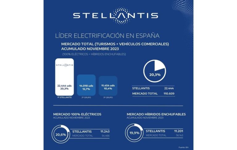 Stellantis lidera el mercado total electrificado español hasta noviembre, con 22.444 matriculaciones