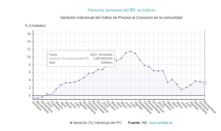 La inflación se modera al 3,3% en Galicia en noviembre