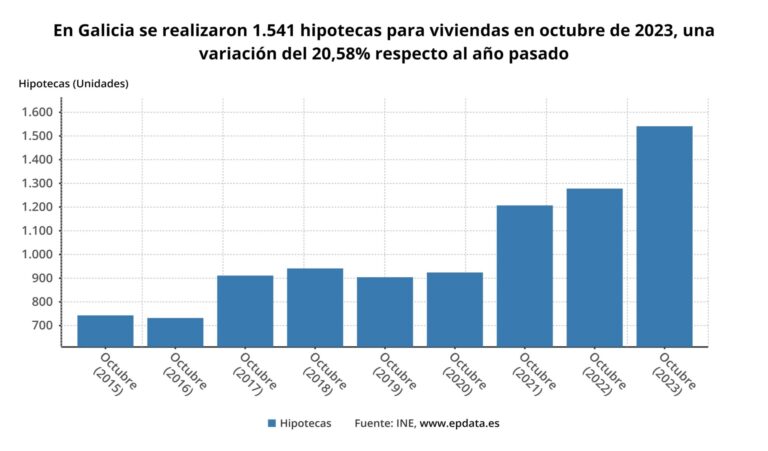 La firma de hipotecas sobre viviendas cae un 11,8% en octubre en Galicia y el capital prestado baja un 20,6%