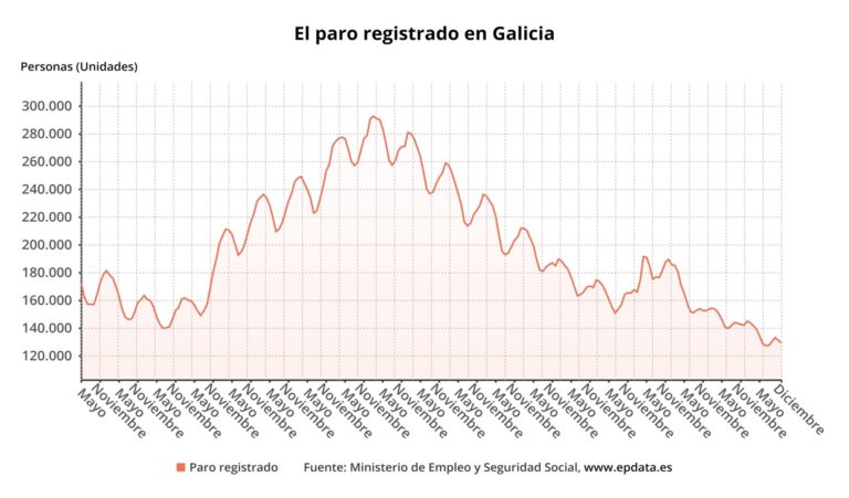 El paro baja en 12.718 personas en 2023 en Galicia, hasta 129.504 desempleados