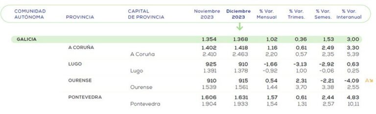 El precio de la vivienda de segunda mano sube un 3% en Galicia en 2023, hasta 1.368 euros el metro cuadrado