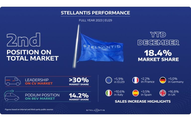 Las ventas europeas de Stellantis aumentaron un 5,9% en 2023, en segunda posición con una cuota del 18%