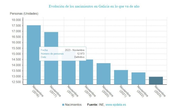 Los nacimientos descienden casi un 3% en Galicia hasta noviembre