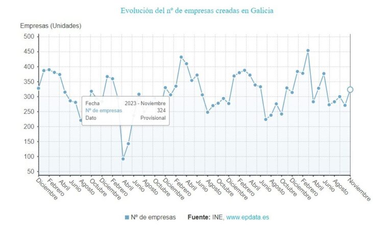 La creación de empresas baja un 1,5% en Galicia en noviembre, mientras sube en España