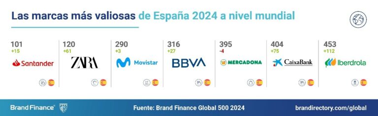 Santander, Zara y Movistar, entre las marcas españolas más valiosas del mundo en 2024