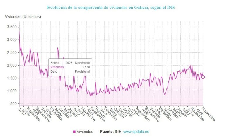 La compraventa de viviendas en Galicia se desploma un 23% en noviembre