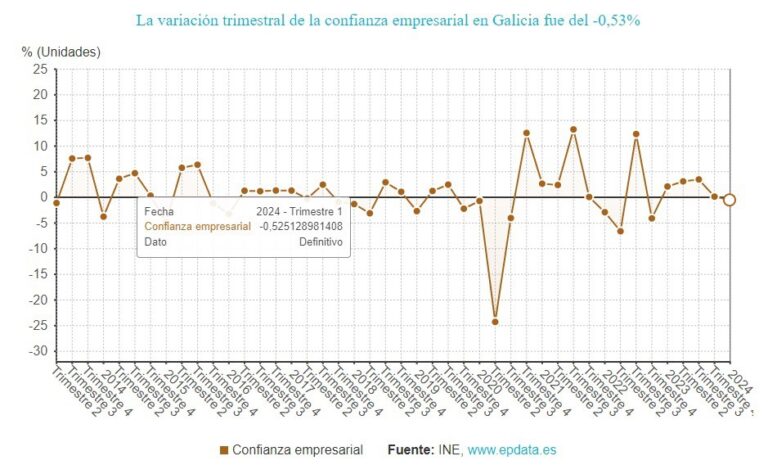 La confianza empresarial baja en Galicia en el comienzo de año, mientras crece en España