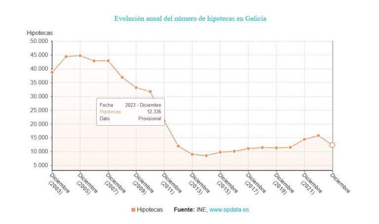 La firma de hipotecas sobre viviendas se hunde un 21,9% en Galicia en 2023, segunda mayor caída del Estado
