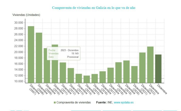 La compraventa de viviendas cae un 12,4% en Galicia en 2023, más que la media