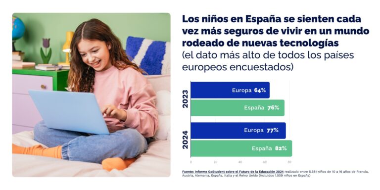 El 89% de los niños españoles usa ‘apps’ digitales para apoyar el aprendizaje en casa o en el colegio