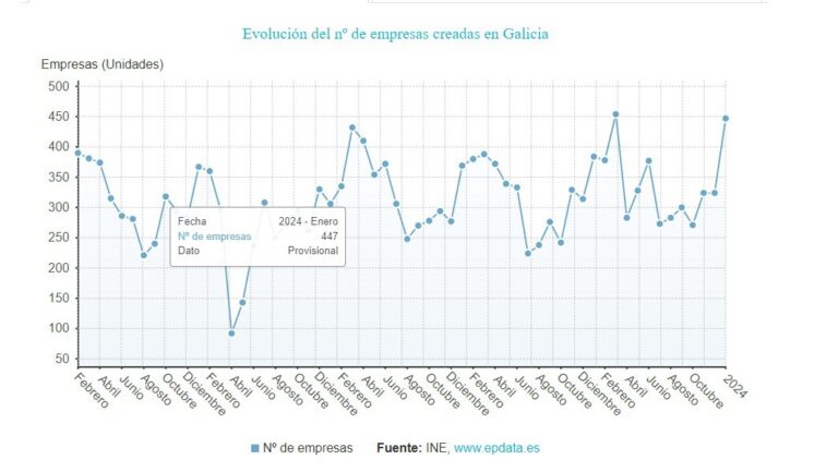 Galicia se anota en enero el segundo mejor dato en creación de empresas en siete años