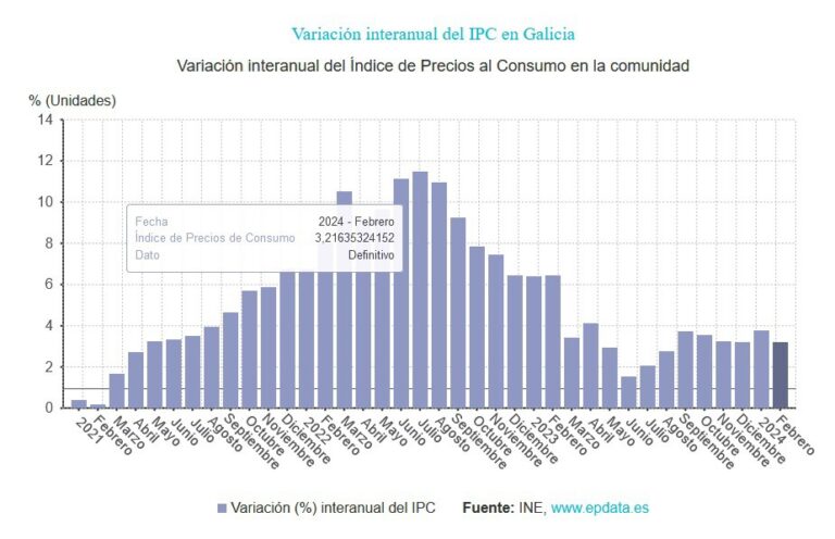 IPC.- Galicia continúa en febrero con la segunda mayor inflación del país, aunque se modera al 3,2%