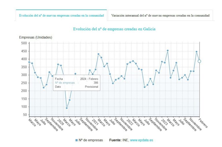 La creación de empresas sube un 2% en Galicia en febrero, menos que la media española