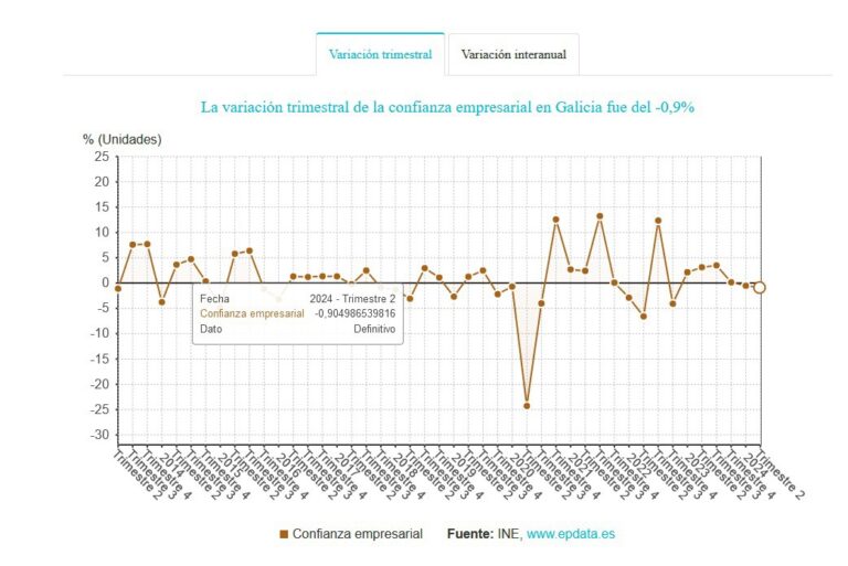 Galicia registra la mayor caída de España en confianza empresarial en el segundo trimestre
