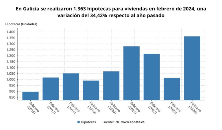 La firma de hipotecas sobre viviendas en Galicia se dispara un 34,4% en febrero, 30 puntos más que la media nacional