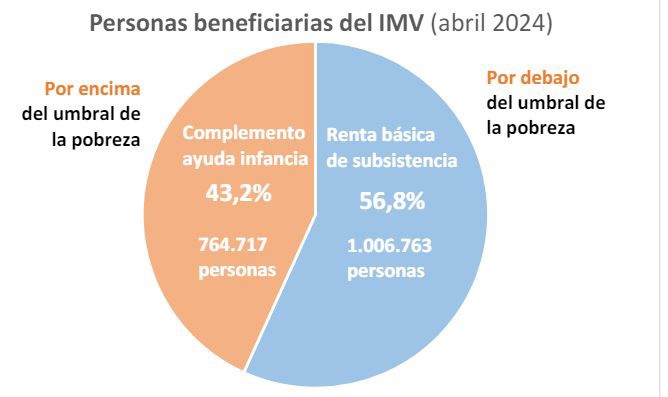 El IMV llega al 10,9% de la población vulnerable de Galicia, según Directores en Servicios Sociales