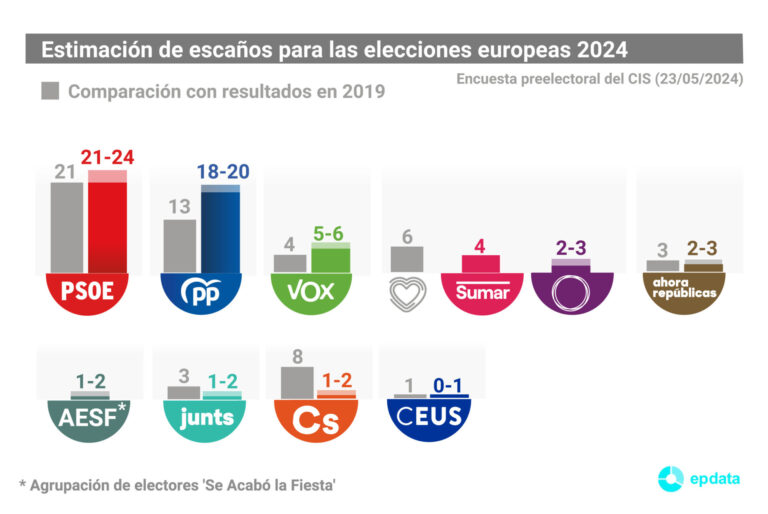 9J.- El CIS da la victoria al PSOE en las europeas y a la coalición de ERC, BNG y Bildu entre dos y tres escaños