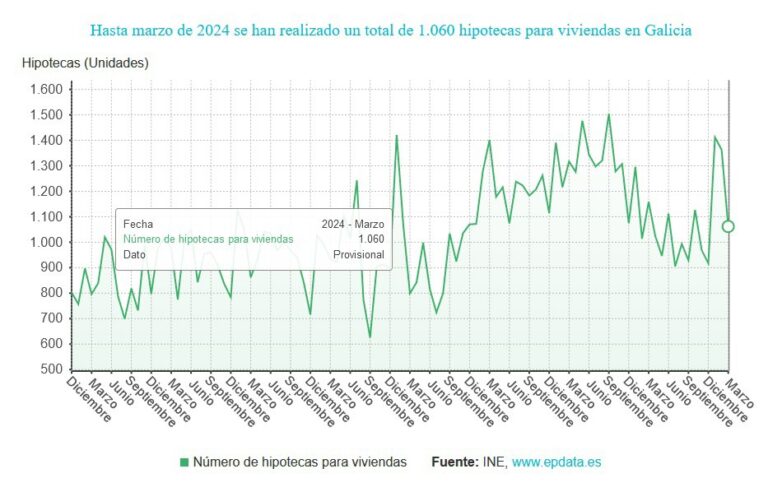 La firma de hipotecas cae un 8,5% en Galicia en marzo, menos que el 18% de descenso en la media española