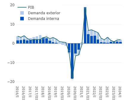 El PIB de Galicia crece un 1,3% en el primer trimestre y acelera al 2% su avance interanual