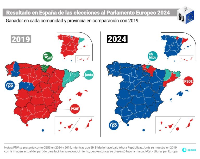 El PP recupera la primera plaza en las europeas en Galicia y el BNG vuelve a lograr escaño propio todo el mandato