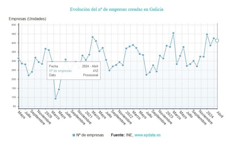 La creación de empresas se dispara un 45,6% en Galicia en abril, por encima de la media