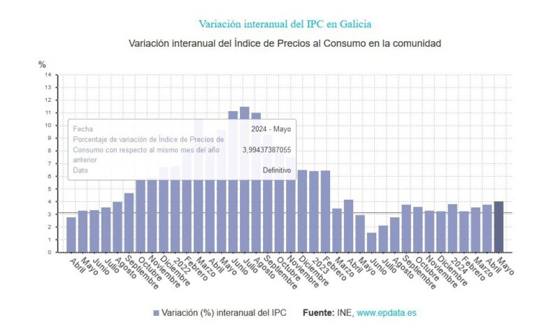 IPC.- Galicia continúa como la comunidad con mayor inflación, con una tasa que repunta al 4% en mayo