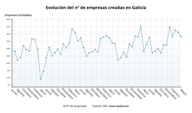La creación de empresas creció en Galicia un 16 % en mayo, con 383 sociedades mercantiles constituidas