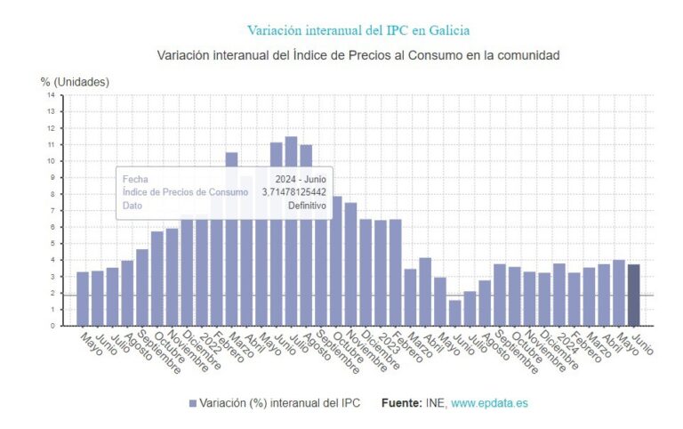 IPC.- Galicia sigue con la mayor inflación de España, aunque la subida se modera al 3,7% en junio