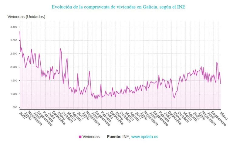 La compraventa de viviendas en Galicia vuelve a terreno negativo en mayo al hundirse un 22%